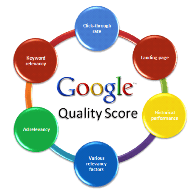 How to improve the quality score of Google Ads?