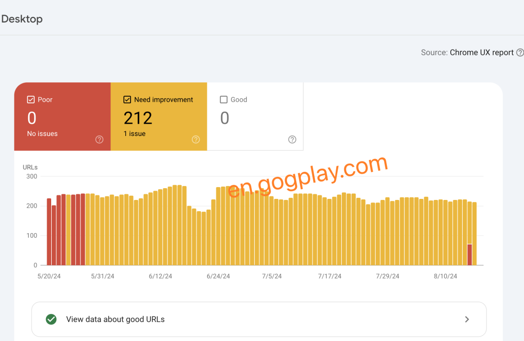 Google Search Console Core Page Index is poor and needs improvement